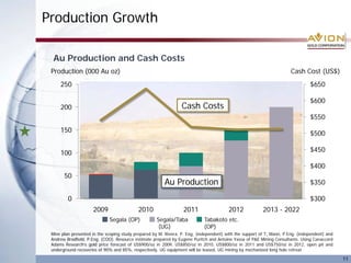 $300
$350
$400
$450
$500
$550
$600
$650
0
50
100
150
200
250
2009 2010 2011 2012 2013 - 2022
Production Growth
11
Mine plan presented in the scoping study prepared by M. Rivera, P. Eng, (independent) with the support of T, Mann, P.Eng. (independent) and
Andrew Bradfield, P.Eng. (COO). Resource estimate prepared by Eugene Puritch and Antoine Yassa of P&E Mining Consultants. Using Canaccord
Adams Research’s gold price forecast of US$900/oz in 2009, US$850/oz in 2010, US$800/oz in 2011 and US$750/oz in 2012, open pit and
underground recoveries of 90% and 85%, respectively, UG equipment will be leased, UG mining by mechanized long hole retreat
Production (000 Au oz) Cash Cost (US$)
Au Production and Cash Costs
Cash Costs
Au Production
Segala (OP) Segala/Taba
(UG)
Tabakoto etc.
(OP)
 