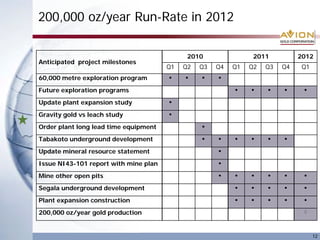 200,000 oz/year Run-Rate in 2012
12
Anticipated project milestones
2010 2011 2012
Q1 Q2 Q3 Q4 Q1 Q2 Q3 Q4 Q1
60,000 metre exploration program • • • •
Future exploration programs • • • • •
Update plant expansion study •
Gravity gold vs leach study •
Order plant long lead time equipment •
Tabakoto underground development • • • • • •
Update mineral resource statement •
Issue NI43-101 report with mine plan •
Mine other open pits • • • • • •
Segala underground development • • • • •
Plant expansion construction • • • • •
200,000 oz/year gold production ◊
 