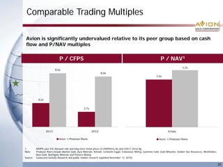 20
Comparable Trading Multiples
P / CFPS
1. NAVPS uses 5% discount rate and long-term metal prices of US$950/oz Au and US$17.25/oz Ag
Note: Producer Peers include Alamos Gold, Aura Minerals, B2Gold, Centamin Egypt, Endeavour Mining, Gammon Gold, Gold Wheaton, Golden Star Resources, Minefinders,
New Gold, Northgate Minerals and Primero Mining
Source: Canaccord Genuity Research and public market research (updated November 12, 2010)
Avion is significantly undervalued relative to its peer group based on cash
flow and P/NAV multiples
1.0x
1.2x
P/NAV
Avion Producer Peers
P / NAV1
4.2x
2.7x
9.5x
8.9x
2011 2012
Avion Producer Peers
 