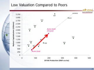 Low Valuation Compared to Peers
21
MarketCapitalization(US$mm)
2010E Production (000's oz Au)
0
250
500
750
1,000
1,250
1,500
1,750
2,000
2,250
2,500
2,750
3,000
3,250
0 100 200 300 400 500
EGU
Avion Gold
ANV
KGI
SGR
ARZ
BTO
AGI
MFL
SMF
NXG
GAM
NGD
GSS
AVERAGE
Avion Gold
(Future)
 