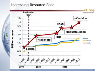 Increasing Resource Base
8
Production
Start
Millionounces
0
0.5
1
1.5
2
2.5
3
3.5
4
4.5
M&I
Inferred
Total Res
Segala
+Tabakoto
+GQ
+Kofi
+Dioulafoundou
+Vindaloo
201020092008
 