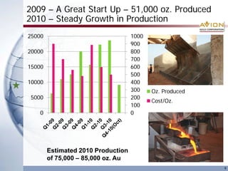 2009 – A Great Start Up – 51,000 oz. Produced
2010 – Steady Growth in Production
9
Estimated 2010 Production
of 75,000 – 85,000 oz. Au
0
100
200
300
400
500
600
700
800
900
1000
0
5000
10000
15000
20000
25000
Oz. Produced
Cost/Oz.
 