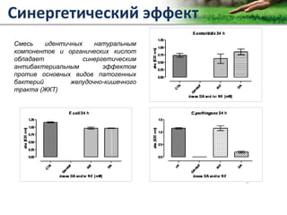 Copyright Vetagro 2012
Синергетический эффект
CTR- контрольная группа NIF – эссенциальные масла ОА – органические кислоты
Смесь идентичных натуральным
компонентов и органических кислот
обладает синергетическим
антибактериальным эффектом
против основных видов патогенных
бактерий желудочно-кишечного
тракта (ЖКТ)
 