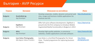 Страна Заглавие Описание на английски Линк
Bulgaria StudioWeb.bg
App Developer
Develop corporate, mobile, dynamic and portal web
sites, image and business mobile applications for
Android and iOS.
http://studioweb.bg
Bulgaria
DigiMark
App Developer
Offer full-cycle software development. DigiMark is
proud to be the first company to introduce Mobile
Augmented Reality functionality in Bulgaria in 2013
https://digimark.bg
Bulgaria Whiz
App Developer
Develop high-quality websites, e-commerce
websites, mobile applications and web software.
https://www.whiz.bg/
Bulgaria Ivan Kolev Photography
360-degree Videos Providers
Ivan Kolev is a Certified Photographer for Street
View - Trusted programme for capturing business
objects.
http://kolev-
photography.com
България - AVIP Ресурси
 