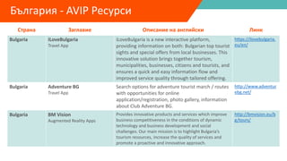 Страна Заглавие Описание на английски Линк
Bulgaria iLoveBulgaria
Travel App
iLoveBulgaria is a new interactive platform,
providing information on both: Bulgarian top tourist
sights and special offers from local businesses. This
innovative solution brings together tourism,
municipalities, businesses, citizens and tourists, and
ensures a quick and easy information flow and
improved service quality through tailored offering.
https://ilovebulgaria.
eu/en/
Bulgaria Adventure BG
Travel App
Search options for adventure tourist march / routes
with opportunities for online
application/registration, photo gallery, information
about Club Adventure BG.
http://www.adventur
ebg.net/
Bulgaria BM Vision
Augmented Reality Apps
Provides innovative products and services which improve
business competitiveness in the conditions of dynamic
technology and business development and social
challenges. Our main mission is to highlight Bulgaria’s
tourism resources, increase the quality of services and
promote a proactive and innovative approach.
http://bmvision.eu/b
g/tours/
България - AVIP Ресурси
 