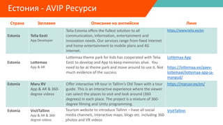Страна Заглавие Описание на английски Линк
Estonia Telia Eesti
App Developer
Telia Estonia offers the fullest solution to all
communication, information, entertainment and
innovation needs. Our services range from fixed internet
and home entertainment to mobile plans and 4G
internet.
https://www.telia.ee/en
Estonia Lottemaa
App & AR
Lottemaa theme park for kids has cooperated with Telia
Eesti to develop and App to keep memories alive. You
need to be at theme park and move around to use it. Not
much evidence of the success
Lottemaa App
https://lottemaa.ee/paev-
lottemaal/lottemaa-app-ja-
mangud/
Estonia Maru RV
App & AR & 360-
degree videos
Offer interactive VR tour in Tallinn’s Old Town with a tour
guide. This is an interactive experience where the viewer
can select the places to visit and look around (360
degrees) in each place. The project is a mixture of 360-
degree filming and Unity programming.
https://maruvr.ee/en/
Estonia VisitTallinn
App & AR & 360-
degree videos
Tourism website to introduce Tallinn – have all social
media channels, interactive maps, blogs etc. including 360
photos and VR videos
VisitTallinn
Естония - AVIP Ресурси
 