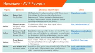 Страна Заглавие Описание на английски Линк
Ireland Square Root
App Developer
iOS Application Development, Internet Of Things Apps,
Android App Development, Web Applications
Development, Custom Application Development,
Software Development, Internet Marketing, Online
Shopping Stores and any ad hoc projects.
https://squareroot.ie
Ireland
Absolute Visuals
360-degree videos,
aerial videos
Create promo videos, time lapse, aerial videos,
photography, 360 degree
http://absolutevisuals.ie/
Ireland
Extreme Ireland
App & AR & 360-
degree videos
Digital information provider of cities of Ireland. This app
avails maps and navigation to make easier for you to spot
the destination. Multilingual application with the audio
function It works on both online and offline mode
https://squareroot.ie/Extre
me-Ireland
Ireland
Travel Guides
Travel Apps
Travel Guide is a free and handy introduction to what
Ireland has to offer, with everything from walking routes
to fishing spots.
Useful Irish Travel Apps
Ireland Wild Atlantic Way
360-degree videos
Videos that allow you to experience the Wild Atlantic Way
in virtual reality. All you need is your mobile phone,
tablet, computer or immersive technology.
https://www.wildatlanticwa
y.com/360-videos/
Ирландия - AVIP Ресурси
 
