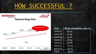 HOW SUCCESSFUL ?
Year Work completion rate (%)
2006-07 46.34
2007-08 45.99
2008-09 43.76
2009-10 48.94
2010-11 50.86
2011-12 20.25
2012-13 15.02
Total 33.22
 