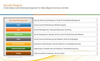 A risk-based, multi-dimensional approach to help safeguard services and data




13
 