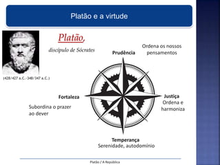 Platão,
discípulo de Sócrates
Platão e a virtude
(428/427 a.C.-348/347 a.C.)
Prudência
Fortaleza
Temperança
Serenidade, autodomínio
Ordena os nossos
pensamentos
Justiça
Ordena e
harmonizaSubordina o prazer
ao dever
Platão / A República
 