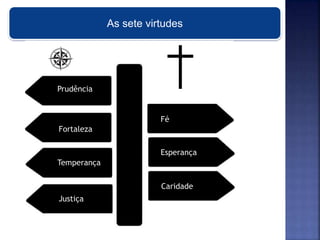 As sete virtudes
Prudência
Fortaleza
Temperança
Justiça
Caridade
Esperança
Fé
 