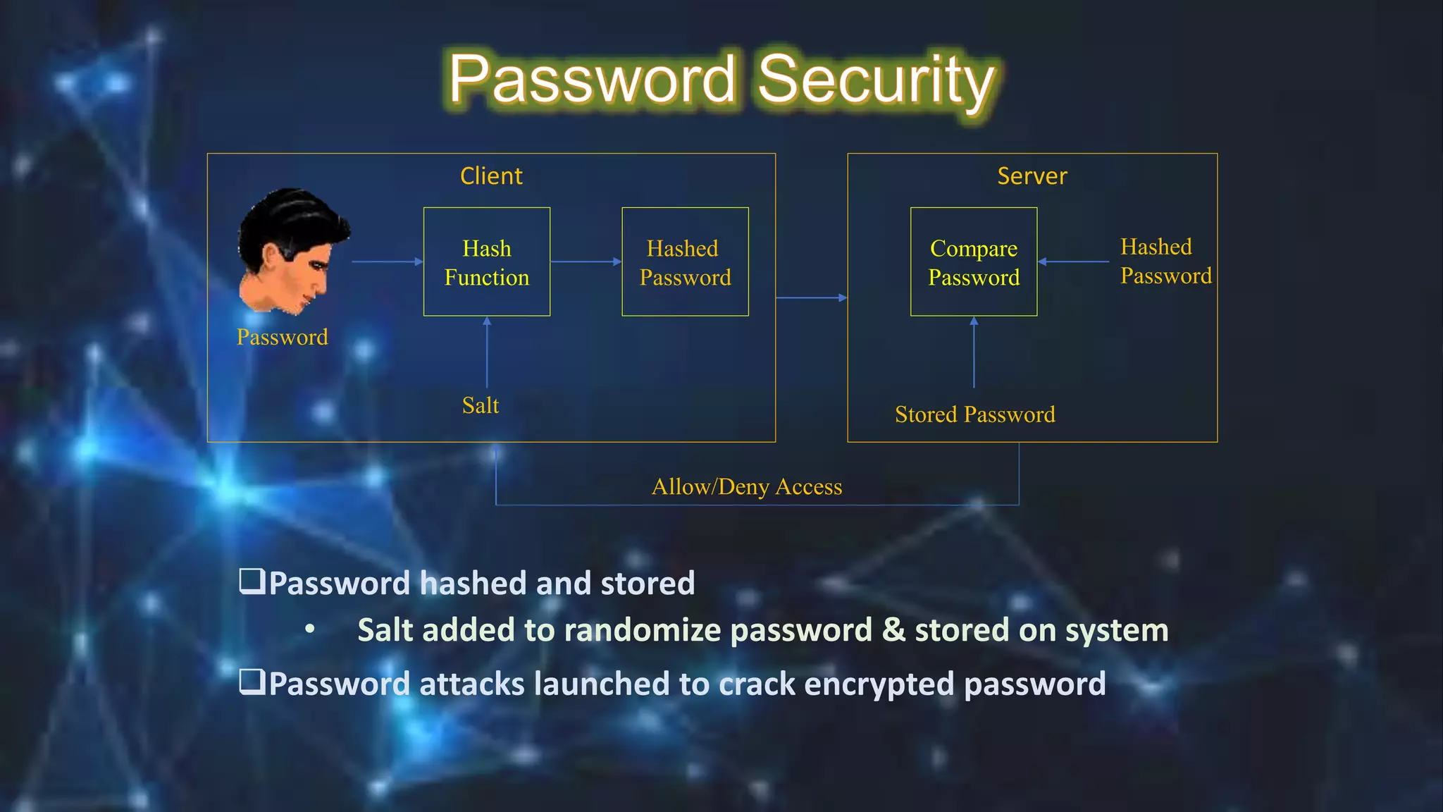 Password hashed and stored
• Salt added to randomize password & stored on system
Password attacks launched to crack encrypted password
Hash
Function
Hashed
Password
Salt
Compare
Password
Client
Password
Server
Stored Password
Hashed
Password
Allow/Deny Access
 