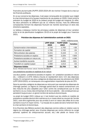 Avis sur le Budget de l’Etat – Exercice 2021 19
____________________________________________________________________________________________
CdM/Avis
financière pluriannuelle (PLPFP) 2020-2024 afin de montrer l’impact de la crise sur
les finances publiques.
En ce qui concerne les dépenses, il est assez remarquable de constater que malgré
la crise économique et la hausse importante de ces postes en 2020, l’écart entre la
prévision du budget de 2020 et du présent projet de budget est marginal. En effet,
les deux prévisions ne diffèrent que de 11 millions d’euros, mais les différentes
composantes formant les dépenses fluctuent de manière dynamique et dans des
directions opposées.
Le tableau ci-dessous montre les principaux postes de dépenses et leur variation
entre la loi de planification budgétaire 19-23 et le projet de budget pour l’exercice
2021.
Prévision des dépenses de l’administration centrale en 2021
Unité : millions euros
LPFP 2019-
2023
PLPFP 2020-
2024
Variation
Consommation intermédiaire 1.726 1.765 +39
Formation de capital 1.766 1.742 -24
Rémunération des salaries 5.151 5.154 +3
Prestations sociales en espèce 1.896 2.205 +309
Prestations sociales en nature etc. 75 271 +196
Autres transferts courants 9.197 8.666 -531
Transfert en capital à payer 1.066 1.013 -53
Dépenses totales 21.804 21.793 -11
Source : Ministère des Finances ; calculs : Chambre des Métiers
Les prestations sociales en espèces et en nature
Les deux postes « prestations sociales en espèce » et « prestation sociales en nature
etc. » s’élèvent à 2.476 millions d’euros et représentent donc 11% des dépenses
totales. En comparant ces deux catégories de dépenses avec les prévisions de 2020
(LPFP 2019-2023), on remarquera une augmentation importante de plus de 25%.
Dans la première catégorie de dépenses se retrouvent par exemple les dépenses de
chômage (partiel). Le régime du chômage partiel était et restera certainement une
des mesures les plus adaptées pour lutter contre les conséquences que la crise
sanitaire a eu au niveau des entreprises et de leurs salariés – des conséquences qui
persistent toujours pour un grand nombre de secteurs économiques.
Le projet de budget 2021 indique qu’« il est évident que les crédits en matière de
prestations sociales devront être maintenus à un niveau élevé au courant de l’année
2021, voire être augmentés pour les années à venir en raison des effets de la crise
sanitaire à court et moyen terme. »5
La hausse de ce poste est donc fortement liée à
la crise sanitaire et économique.
Si la Chambre des Métiers soutient des dépenses comme celles en relation avec le
régime du chômage partiel, pour d’autres dépenses par contre (réforme du congé
parental, système de chèque-service accueil, etc.) elle plaide en faveur d’un
5
Projet de budget 2021, p. 79*
 