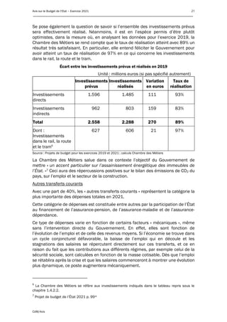 Avis sur le Budget de l’Etat – Exercice 2021 21
____________________________________________________________________________________________
CdM/Avis
Se pose également la question de savoir si l’ensemble des investissements prévus
sera effectivement réalisé. Néanmoins, il est en l’espèce permis d’être plutôt
optimistes, dans la mesure où, en analysant les données pour l’exercice 2019, la
Chambre des Métiers se rend compte que le taux de réalisation atteint avec 89% un
résultat très satisfaisant. En particulier, elle entend féliciter le Gouvernement pour
avoir atteint un taux de réalisation de 97% en ce qui concerne les investissements
dans le rail, la route et le tram.
Écart entre les investissements prévus et réalisés en 2019
Unité : millions euros (si pas spécifié autrement)
Investissements
prévus
Investissements
réalisés
Variation
en euros
Taux de
réalisation
Investissements
directs
1.596 1.485 111 93%
Investissements
indirects
962 803 159 83%
Total 2.558 2.288 270 89%
Dont :
Investissements
dans le rail, la route
et le tram6
627 606 21 97%
Source : Projets de budget pour les exercices 2019 et 2021 ; calculs Chambre des Métiers
La Chambre des Métiers salue dans ce contexte l’objectif du Gouvernement de
mettre « un accent particulier sur l’assainissement énergétique des immeubles de
l’État. »7 Ceci aura des répercussions positives sur le bilan des émissions de CO2 du
pays, sur l’emploi et le secteur de la construction.
Autres transferts courants
Avec une part de 40%, les « autres transferts courants » représentent la catégorie la
plus importante des dépenses totales en 2021.
Cette catégorie de dépenses est constituée entre autres par la participation de l’État
au financement de l’assurance-pension, de l’assurance-maladie et de l’assurance-
dépendance.
Ce type de dépenses varie en fonction de certains facteurs « mécaniques », même
sans l’intervention directe du Gouvernement. En effet, elles sont fonction de
l’évolution de l’emploi et de celle des revenus moyens. Si l’économie se trouve dans
un cycle conjoncturel défavorable, la baisse de l’emploi qui en découle et les
stagnations des salaires se répercutent directement sur ces transferts, et ce en
raison du fait que les contributions aux différents régimes, par exemple celui de la
sécurité sociale, sont calculées en fonction de la masse cotisable. Dès que l’emploi
se rétablira après la crise et que les salaires commenceront à montrer une évolution
plus dynamique, ce poste augmentera mécaniquement.
6
La Chambre des Métiers se réfère aux investissements indiqués dans le tableau repris sous le
chapitre 1.4.2.2.
7
Projet de budget de l’État 2021 p. 99*
 