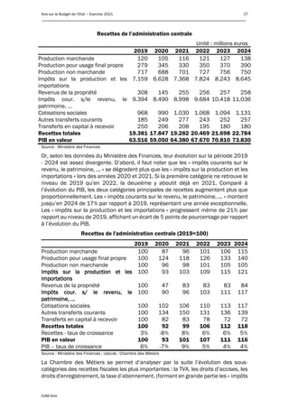 Avis sur le Budget de l’Etat – Exercice 2021 27
____________________________________________________________________________________________
CdM/Avis
Recettes de l’administration centrale
Unité : millions euros
2019 2020 2021 2022 2023 2024
Production marchande 120 105 116 121 127 138
Production pour usage final propre 279 345 330 350 370 390
Production non marchande 717 688 701 727 756 750
Impôts sur la production et les
importations
7.159 6.628 7.368 7.824 8.243 8.645
Revenus de la propriété 308 145 255 256 257 258
Impôts cour. s/le revenu, le
patrimoine, …
9.394 8.490 8.998 9.684 10.418 11.036
Cotisations sociales 968 990 1.030 1.068 1.094 1.131
Autres transferts courants 185 249 277 243 252 257
Transferts en capital à recevoir 250 206 208 195 180 180
Recettes totales 19.381 17.847 19.282 20.469 21.698 22.784
PIB en valeur 63.516 59.050 64.380 67.670 70.810 73.830
Source : Ministère des Finances
Or, selon les données du Ministère des Finances, leur évolution sur la période 2019
- 2024 est assez divergente. D’abord, il faut noter que les « impôts courants sur le
revenu, le patrimoine, ... » se dégradent plus que les « impôts sur la production et les
importations » lors des années 2020 et 2021. Si la première catégorie ne retrouve le
niveau de 2019 qu’en 2022, la deuxième y aboutit déjà en 2021. Comparé à
l’évolution du PIB, les deux catégories principales de recettes augmentent plus que
proportionnellement. Les « impôts courants sur le revenu, le patrimoine, ... » montent
jusqu’en 2024 de 17% par rapport à 2019, représentant une année exceptionnelle.
Les « impôts sur la production et les importations » progressent même de 21% par
rapport au niveau de 2019, affichant un écart de 5 points de pourcentage par rapport
à l’évolution du PIB.
Recettes de l'administration centrale (2019=100)
2019 2020 2021 2022 2023 2024
Production marchande 100 87 96 101 106 115
Production pour usage final propre 100 124 118 126 133 140
Production non marchande 100 96 98 101 105 105
Impôts sur la production et les
importations
100 93 103 109 115 121
Revenus de la propriété 100 47 83 83 83 84
Impôts cour. s/ le revenu, le
patrimoine, …
100 90 96 103 111 117
Cotisations sociales 100 102 106 110 113 117
Autres transferts courants 100 134 150 131 136 139
Transferts en capital à recevoir 100 82 83 78 72 72
Recettes totales 100 92 99 106 112 118
Recettes - taux de croissance 3% -8% 8% 6% 6% 5%
PIB en valeur 100 93 101 107 111 116
PIB – taux de croissance 6% -7% 9% 5% 4% 4%
Source : Ministère des Finances ; calculs : Chambre des Métiers
La Chambre des Métiers se permet d’analyser par la suite l’évolution des sous-
catégories des recettes fiscales les plus importantes : la TVA, les droits d’accises, les
droits d'enregistrement, la taxe d’abonnement, (formant en grande partie les « impôts
 
