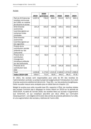 Avis sur le Budget de l’Etat – Exercice 2021 30
____________________________________________________________________________________________
CdM/Avis
Accises
2019
2020
(prévision) 2021 2022 2023 2024
Part du G-D dans les
recettes communes
de l’UEBL en matière
de douane et accise
1.037,4 735,0 904,7 912,3 917,1 922,1
Droit d'accise
autonomes
luxembourgeois sur
certaines huiles
minérales
221,4 161,0 166,6 165,1 163,0 160,3
Droit d'accise
autonomes
luxembourgeois sur
les cigarettes
161,0 121,2 178.8 181,9 184,7 188,5
Produit de la
contribution sociale
prélevée sur les
carburants
135,3 93,4 103,9 105,8 106,2 105,3
Produit de la
contribution
changement
climatique prélevée
sur les carburants
79,7 62,4 0 0 0 0
Produits de la
contribution taxe
CO2
0 0 159,4 181,8 203,0 222,6
Total 1.634,8 1.173,0 1.513,3 1.546,9 1.574,0 1.599,0
Indice 2019=100 100,0 71,8 92,6 94,6 96,3 97,8
En 2021, les accises sont responsables pour près de 8% des recettes de
l’administration centrale. Le présent projet de budget prévoit l’introduction d’un droit
d’accise autonome additionnel dénommé « Taxe CO2 » sur les produits énergétiques.
Cette nouvelle mesure sera analysée plus en détail dans le chapitre 1.6.
Malgré le surplus que cette nouvelle taxe CO2 rapporte à l’État, les recettes totales
des accises n’arrivent pas à dépasser le niveau atteint en 2019 sur la période de
2020-2024. Au-delà de l’année 2020, les recettes liées aux accises n’augmentent
que lentement, ce qui s’explique peut-être par deux effets qui s’annulent
réciproquement : une (légère) diminution des ventes de produits pétroliers d’un côté,
et une augmentation des accises y relatives de l’autre côté.
 
