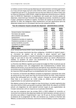 Avis sur le Budget de l’Etat – Exercice 2021 33
____________________________________________________________________________________________
CdM/Avis
Le tableau suivant montre que les dépenses de l’administration centrale augmentent
à un taux annuel moyen de 6,2% entre 2019 et 2021, tandis que le PIB en valeur
n’augmente que de 0,7%. Ce premier taux se situe par ailleurs au même niveau que
la moyenne historique (1995-2018), malgré les dépenses extraordinaires en relation
avec la COVID-19. Cependant, la progression est causée par d’autres postes de
dépenses, notamment par l’évolution des catégories suivantes : transferts en capital
à payer, prestations sociales en espèce, formation de capital et rémunération des
salariés. En effet, les catégories citées représentent une part significative dans les
dépenses totales tout en connaissant des taux de croissance élevés.
Taux de croissance moyens annuels des dépenses - administrations centrale
1995-
2018
2019-
2021
2022-
2024
Consommation intermédiaire 6,5% 6,0% 2,4%
Formation de capital 6,9% 8,3% 0,6%
Rémunération des salariés 5,7% 6,8% 4,5%
Subventions 6,2% 9,3% -1,5%
Prestations sociales en espèces 5,8% 10,7% 1,5%
Prestations sociales en nature etc. 11,6% 2,6% 2,1%
Autres transferts courants 6,7% 4,1% 3,5%
Transferts en capital à payer 5,5% 12,3% 4,7%
Dépenses totales 6,3% 6,2% 3,0%
PIB en valeur 6,0% 0,7% 4,5%
Source : Ministère des Finances, STATEC ; calculs : Chambre des Métiers
Même si la hausse importante des deux catégories « transferts en capital à payer »
et « formation de capital » est en principe à saluer, sachant qu'il s'agit
d'investissements publics, il importe d’analyser de quels types d'investissements il
s'agit et quel sera le taux des investissements prévus qui seront effectivement
réalisés. La question de savoir s’ils soutiendront ou non le développement
économique est dans ce contexte centrale.
La Chambre des Métiers regrette que le projet de budget de l'Etat ne prévoie pas de
tableau synoptique avec une catégorisation des investissements à réaliser dans
différents domaines, ce qui permettrait par exemple de mieux identifier ceux qui sont
primordiaux pour le développement économique du pays. Ainsi, le taux de croissance
de l’exercice 2020 est gonflé par la comptabilisation de l’avion militaire.
En revanche, la Chambre des Métiers constate la progression importante des coûts
de personnel qui font partie des frais de fonctionnement de l'Etat. Cette évolution
devrait être attribuable tant à un effet « volume » (hausse du nombre d'agents de
l'Etat fixée à un maximum de 1.026 unités en 2020) qu'à un effet « prix »
(augmentation du coût salarial par personne).
Elle déplore surtout le fait que malgré la crise économique, ce poste augmente plus
vite entre 2019 et 2021 que pendant la période 1995-2018. Par ailleurs, le STATEC
prévoit une stagnation du coût salarial nominal moyen et une augmentation de
l’emploi national de 1,9% en moyenne sur la période 2019-2021.
Les taux de croissance pour les années 2021 à 2023 reflètent en revanche un
revirement de tendance des dépenses totales de l’administration centrale comme il
est prévu que celles-ci n’augmenteront « que » de 3% par an. Ce taux s’établit ainsi
en-dessous de la progression du PIB, une tendance qui, d’après la Chambre des
Métiers, va dans la bonne direction. Comme le montre le tableau ci-avant, il est prévu
 