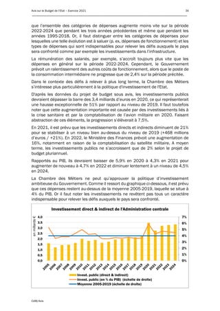 Avis sur le Budget de l’Etat – Exercice 2021 34
____________________________________________________________________________________________
CdM/Avis
que l’ensemble des catégories de dépenses augmente moins vite sur la période
2022-2024 que pendant les trois années précédentes et même que pendant les
années 1995-2018. Or, il faut distinguer entre les catégories de dépenses pour
lesquelles une telle évolution est à saluer (p. ex. dépenses de fonctionnement) et les
types de dépenses qui sont indispensables pour relever les défis auxquels le pays
sera confronté comme par exemple les investissements dans l’infrastructure.
La rémunération des salariés, par exemple, s’accroît toujours plus vite que les
dépenses en général sur la période 2022-2024. Cependant, le Gouvernement
prévoit un ralentissement des autres coûts de fonctionnement, alors que le poste de
la consommation intermédiaire ne progresse que de 2,4% sur la période précitée.
Dans le contexte des défis à relever à plus long terme, la Chambre des Métiers
s’intéresse plus particulièrement à la politique d'investissement de l'Etat.
D'après les données du projet de budget sous avis, les investissements publics
devraient dépasser la barre des 3,4 milliards d’euros en 2020, ce qui représenterait
une hausse exceptionnelle de 51% par rapport au niveau de 2019. Il faut toutefois
noter que cette augmentation importante est causée par des investissements liés à
la crise sanitaire et par la comptabilisation de l’avion militaire en 2020. Faisant
abstraction de ces éléments, la progression s’élèverait à 7,5%.
En 2021, il est prévu que les investissements directs et indirects diminuent de 21%
pour se stabiliser à un niveau bien au-dessus du niveau de 2019 (+468 millions
d’euros / +21%). En 2022, le Ministère des Finances prévoit une augmentation de
16%, notamment en raison de la comptabilisation du satellite militaire. A moyen
terme, les investissements publics ne s’accroissent que de 2% selon le projet de
budget pluriannuel.
Rapportés au PIB, ils devraient baisser de 5,9% en 2020 à 4,3% en 2021 pour
augmenter de nouveau à 4,7% en 2022 et diminuer lentement à un niveau de 4,5%
en 2024.
La Chambre des Métiers ne peut qu’approuver la politique d’investissement
ambitieuse du Gouvernement. Comme il ressort du graphique ci-dessous, il est prévu
que ces dépenses restent au-dessus de la moyenne 2005-2019, laquelle se situe à
4% du PIB. Or il faut noter les investissements ne revêtent pas tous un caractère
indispensable pour relever les défis auxquels le pays sera confronté.
0%
1%
2%
3%
4%
5%
6%
7%
0,0
0,5
1,0
1,5
2,0
2,5
3,0
3,5
4,0
enmillards€
Investissement direct & indirect de l'Administration centrale
Invest. public (direct & indirect)
Invest. public (en % du PIB) (échelle de droite)
Moyenne 2005-2019 (échelle de droite)
 