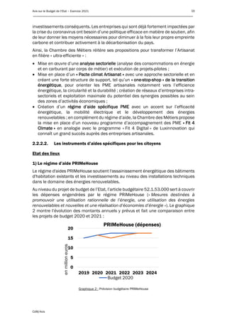 Avis sur le Budget de l’Etat – Exercice 2021 59
____________________________________________________________________________________________
CdM/Avis
investissements conséquents. Les entreprises qui sont déjà fortement impactées par
la crise du coronavirus ont besoin d’une politique efficace en matière de soutien, afin
de leur donner les moyens nécessaires pour diminuer à la fois leur propre empreinte
carbone et contribuer activement à la décarbonisation du pays.
Ainsi, la Chambre des Métiers réitère ses propositions pour transformer l’Artisanat
en filière « ultra-efficiente » :
• Mise en œuvre d’une analyse sectorielle (analyse des consommations en énergie
et en carburant par corps de métier) et exécution de projets-pilotes ;
• Mise en place d’un « Pacte climat Artisanat » avec une approche sectorielle et en
créant une forte structure de support, tel qu’un « one-stop-shop » de la transition
énergétique, pour orienter les PME artisanales notamment vers l’efficience
énergétique, la circularité et la durabilité ; création de réseaux d’entreprises intra-
sectoriels et exploitation maximale du potentiel des synergies possibles au sein
des zones d’activités économiques ;
• Création d’un régime d’aide spécifique PME avec un accent sur l’efficacité
énergétique, la mobilité électrique et le développement des énergies
renouvelables ; en complément du régime d’aide, la Chambre des Métiers propose
la mise en place d’un nouveau programme d’accompagnement des PME « Fit 4
Climate » en analogie avec le programme « Fit 4 Digital » de Luxinnovation qui
connaît un grand succès auprès des entreprises artisanales.
2.2.2.2. Les instruments d’aides spécifiques pour les citoyens
Etat des lieux
1) Le régime d’aide PRIMeHouse
Le régime d'aides PRIMeHouse soutient l'assainissement énergétique des bâtiments
d'habitation existants et les investissements au niveau des installations techniques
dans le domaine des énergies renouvelables.
Au niveau du projet de budget de l’Etat, l’article budgétaire 52.1.53.000 sert à couvrir
les dépenses engendrées par le régime PRIMeHouse (« Mesures destinées à
promouvoir une utilisation rationnelle de l’énergie, une utilisation des énergies
renouvelables et nouvelles et une réalisation d’économies d’énergie »). Le graphique
2 montre l’évolution des montants annuels y prévus et fait une comparaison entre
les projets de budget 2020 et 2021 :
Graphique 2 : Prévision budgétaire PRIMeHouse
0
5
10
15
20
2019 2020 2021 2022 2023 2024
enmillioneuros
PRIMeHouse (dépenses)
Budget 2020
 