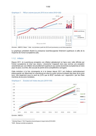 11/90
Graphique 3 : PIB en volume (aux prix 2010 et en indice 2010=100)
Données : AMECO, Statec1
; Note : les données à partir de 2019 sont provisoires ou sont des projections.
Le graphique précédent illustre la croissance luxembourgeoise fortement supérieure à celle de la
moyenne de l’Union européenne (UE).
Inflation
Depuis 2011, le Luxembourg enregistre une inflation globalement en ligne avec celle affichée par
l’Union européenne et chez ses voisins. L’économie n’apparaît donc pas comme une exception
caractérisée par une inflation structurellement supérieure aux autres économies européennes et notre
pays ne peut, à ce titre, être accusé de perdre de la compétitivité à cet égard.
Cette évolution à la fois convergente et à la baisse depuis 2011 est d’ailleurs particulièrement
préoccupante car désormais le Luxembourg se situe lui aussi comme la plupart des pays de la zone
euro, très largement sous le seuil de 2,0% que la BCE2
souhaite voir « approché » par les États
membres de sa zone monétaire.
Graphique 4 : Évolution de l’indice des prix (2015=100)
Données : AMECO
1
Working Paper n°105, Projections économiques à moyen terme 2019-2023
2
BCE : Banque centrale européenne.
2,7%
2,2%
2,8%
128,81
137,31
116,26
‐4%
‐3%
‐2%
‐1%
0%
1%
2%
3%
4%
5%
6%
7%
76
82
88
94
100
106
112
118
124
130
136
142
2000
2001
2002
2003
2004
2005
2006
2007
2008
2009
2010
2011
2012
2013
2014
2015
2016
2017
2018
2019
2020
2021
2022
2023
2009‐2013
2014‐2019
2009‐2019
PIB aux prix 2010 Variations
annuelles
Luxembourg
Union
européenne
110,2
107,2
106,4
107,9
94
96
98
100
102
104
106
108
110
112
2011 2012 2013 2014 2015 2016 2017 2018 2019 2020
BE
DE
FR
LU
 