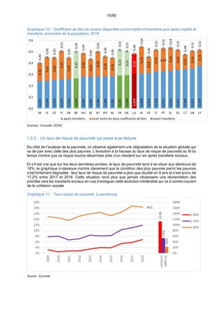 15/90
Graphique 10 : Coefficient de Gini du revenu disponible avant impôts et transferts puis après impôts et
transferts, ensemble de la population, 2016
Sources : Eurostat, OCDE
1.2.2. Un taux de risque de pauvreté qui peine à se réduire
Du côté de l’analyse de la pauvreté, on observe également une dégradation de la situation globale qui
va de pair avec celle des plus pauvres. L’évolution à la hausse du taux de risque de pauvreté au fil du
temps montre que ce risque touche désormais près d’un résident sur six après transferts sociaux.
Et s’il est vrai que sur les deux dernières années, le taux de pauvreté tend à se situer aux alentours de
18%, le graphique ci-dessous montre clairement que la condition des plus pauvres parmi les pauvres
s’est fortement dégradée : leur taux de risque de pauvreté a plus que doublé en 9 ans et s’est accru de
17,2% entre 2017 et 2018. Cette situation rend plus que jamais nécessaire une réorientation des
priorités vers les transferts sociaux en vue d’endiguer cette évolution intolérable qui va à contre-courant
de la cohésion sociale.
Graphique 11 : Taux risque de pauvreté, Luxembourg
Source : Eurostat
0,241
0,244
0,253
0,259
0,261
0,266
0,282
0,282
0,284
0,284
0,285
0,291
0,294
0,304
0,309
0,314
0,328
0,331
0,333
0,341
0,346
0,351
0,378
0,16
0,21
0,20
0,25
0,19
0,23
0,20
0,15
0,22
0,18
0,16
0,23
0,21
0,18
0,23
0,14
0,19
0,20
0,20
0,18
0,13
0,16
0,14
0,40
0,45
0,45
0,51
0,45
0,50
0,49
0,44
0,50
0,46
0,45
0,52
0,51
0,48
0,54
0,46
0,52
0,53
0,54
0,52
0,48
0,51
0,52
0,0
0,1
0,2
0,3
0,4
0,5
0,6
SK SI CZ FI DK BE HU SE AT PO NL FR DE LU IE EE IT PT EL ES LT UK LT
après transferts écart entre les deux coefficients de Gini avant transferts
113%
53%
23%
18,3
 0%
 20%
 40%
 60%
 80%
 100%
 120%
 140%
 160%
 180%
 2%
 4%
 6%
 8%
 10%
 12%
 14%
 16%
 18%
 20%
2009
2010
2011
2012
2013
2014
2015
2016
2017
2018
variation
 2009‐18
à 40%
à 50%
à 60%
 