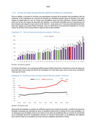 16/90
1.2.3. Un taux de risque de pauvreté des salariés trop élevé au Luxembourg
Plus en détails, il convient ici de faire une parenthèse à propos de la situation des travailleurs afin de
confirmer si les indicateurs du marché de l’emploi qui semblent pointer dans la direction d’un plein
emploi se répercutent ou non au niveau des travailleurs ainsi que des chômeurs. Quand l’intérêt se
porte sur le taux de risque de pauvreté des salariés, on remarque d’emblée que le Luxembourg a la
pire situation par rapport à ses voisins et de très loin ; mais aussi qu’il n’est pas particulièrement bien
situé par rapport aux autres États membres, avec en 2018 plus d’une personne salariée sur huit qui
risque de sombrer dans la pauvreté en dépit du fait qu’elle travaille !
Graphique 12 : Taux de risque de pauvreté des salariés, 18-64 ans
Données : Eurostat (ilc_peps02)
En termes d’évolution, le Luxembourg affiche depuis 2009 la plus forte croissance du taux de risque de
pauvreté avec une hausse de 28,0% de l’indicateur en 9 ans alors que, pour la zone euro, l’évolution
n’est que de 16,2%.
Graphique 13 : Évolution du taux de risque de pauvreté des salariés, 16-64 ans
Données : Eurostat (ilc_li04)
Ainsi le fait de posséder un emploi ne suffit pas toujours pour éviter la pauvreté ; il suffit d’une structure
familiale composée par exemple de deux ou plusieurs personnes à charge et d’un seul travailleur, ou
ne disposant que de faibles revenus en raison d’une série de problèmes liés au marché du travail tels
qu’un chômage récurrent, l'incapacité à trouver un travail à temps plein ou la faiblesse des salaires
pour donner corps à un problème qu’il est convenu d’appeler pauvreté au travail.
2,6
4,0
5,2
4,7
6,5
5,7
6,0
5,6
7,8
7,0
8,1
8,8
7,9
10,5
9,8
9,6
10,3
12,3
10,8
12,8
13,1
13,3
12,5
14,9
16,6
13,2
18,0
 0%
 4%
 8%
 12%
 16%
 20%
 24%
FI CZ NL BE MT DK SE SI IE FR SK PL AT DE HR UK EE ZE UE PT LT LV ES LU CY RO IT EL HU BG
2017 2018
6,8
7,9
10,0
13,2
12,8
4%
5%
6%
7%
8%
9%
10%
11%
12%
13%
14%
2009 2010 2011 2012 2013 2014 2015 2016 2017 2018
Zone euro Luxembourg
 