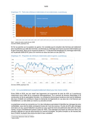 18/90
Graphique 15 : Parts des chômeurs indemnisés et non-indemnisés, Luxembourg
Note : rupture de série à partir de juin 2006
Données ADEM, graphique CSL
Si l’on se penche sur la question du genre, l’on constate que la situation des femmes est nettement
plus inquiétante que celle des hommes. Les femmes au chômage sont moins souvent indemnisées que
la gent masculine. Alors qu’en moyenne seules 47,1 % des femmes bénéficient du chômage indemnisé,
sur la période 2009-2018, plus d’un homme sur deux est dans ce cas (58,8 %).
Graphique 16 : Proportion de chômeurs indemnisés selon le genre, Luxembourg
Données ADEM, graphique CSL
1.2.5. Un surendettement exceptionnellement élevé pour les moins nantis
Entre 2008 et 2018, les prix réels5
des logements ont augmenté de près de 40% au Luxembourg
notamment sous l’effet de la croissance démographique, d’un manque de terrains disponibles à la
construction et de la spéculation foncière. La croissance économique soutenue ainsi que la faiblesse
des taux d’intérêt ont contribué à doper la demande de logements et, qui plus est, à la financer par
l’endettement. Le ratio dette sur revenu s’y est alors envolé.
Le graphique suivant se concentre sur l’un des indicateurs permettant d’identifier les ménages les plus
vulnérables, ceux dont la dette correspond à plus de 3 ans de revenus. Si près de 40% des ménages
sont dans ce cas, quand l’attention se porte sur ceux ayant le moins de patrimoine (les 20% les moins
nantis), le taux d’endettement passe à près de 100%. Ces ménages pourraient se retrouver dans une
situation délicate en cas de retournement du marché immobilier, de perte d’emploi ou de hausse des
taux d’intérêt, la plupart des emprunts étant à taux variables6
.
5
C’est-à-dire abstraction faite de l’inflation
6
Selon la BCL
Chômeurs non  
indemnisés
Chômeurs indemnisés
0%
10%
20%
30%
40%
50%
60%
70%
80%
90%
100%
2000 2001 2002 2003 2004 2005 2006 2007 2008 2009 2010 2011 2012 2013 2014 2015 2016 2017 2018
5,9
14,2
14,5
14,2
7,9
13,8
8,6
16,2
9,7
35%
40%
45%
50%
55%
60%
65%
70%
2009 2010 2011 2012 2013 2014 2015 2016 2017 2018
Hommes écart en pp Femmes
 