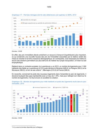19/90
Graphique 17 : Part des ménages dont le ratio dette/revenu est supérieur à 300%, 2014
Données : OCDE
En effet, des prix immobiliers élevés entraînent un recours à l’emprunt (hypothécaire) plus important,
ce qui enclenche une nouvelle hausse des prix de l’immobilier exacerbée par la relative rareté des
mises en chantier et la forte croissance démographique. En contrepartie, il est nécessaire de mettre en
œuvre des solutions permettant aux plus démunis de réaliser leur projet d’acquisition, à l’instar du bail
emphytéotique.
Replacé dans un contexte européen, le Luxembourg a, en 2015, un nombre de logements pour 1 000
habitants très faible au Luxembourg (413,5) juste derrière la Slovénie (409,8), la Pologne (363,2) et la
Slovaquie (360,0), et loin de ses voisins7
: Allemagne (510,4) et France (546,4).
En revanche, concernant le poids des nouveaux logements dans l’ensemble du parc de logements, il
devance la plupart des pays représentés avec un taux de 1,16%, mais pour rattraper son retard sur le
nombre de logements, il lui faut encore en accélérer la création.
Graphique 18 : Nombre de logements pour mille habitants et poids des logements neufs dans le parc
immobilier, 2015
Données : OCDE
7
Il n’y a pas de données disponible pour la Belgique
 