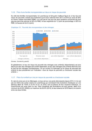 20/90
1.2.6. Près d’une famille monoparentale sur deux en risque de pauvreté
Du côté des familles monoparentales, le Luxembourg ne fait guère meilleure figure et, si leur taux de
risque de pauvreté a baissé plus fortement que le taux national entre 2017 et 2018 (au seuil de 60%
du revenu médian équivalent (RME), ce n’est pas le cas pour les deux échelons concernant les plus
pauvres parmi les pauvres (à 40% du RME, le taux augmente de 1,2 point de pourcentage, à 50% du
RME, la hausse est de 0,3 point).
Graphique 19 : Pauvreté des monoparentaux et des ménages
Données : Eurostat (ilc_peps02)
Et globalement, le taux de risque de pauvreté des ménages avec enfant(s) dépendants(s) est plus
élevé que celui des ménages sans enfant dépendant, le taux des ménages avec enfants étant tiré vers
le haut par les ménages monoparentaux. Ce qui conduit à s’interroger sur le risque de pauvreté des
enfants et plus précisément sur l’indicateur « taux de risque de pauvreté ou d’exclusion sociale des
enfants ».
1.2.7. Près d’un enfant sur cinq en risque de pauvreté ou d’exclusion sociale
Si, dans la zone euro et en Allemagne, ce taux est sur une pente décroissante depuis 2010, il n’en est
pas de même des autres voisins du Luxembourg qui connaissent des évolutions chaotiques sur une
étendue allant de 19,6% à 23,3% et qui, en 2018, sont au-dessus de leur moyenne historique. Le
Grand-Duché est aussi dans ce cas, mais l’amplitude des fluctuations est plus grande, allant d’un
minimum de 20,9% (2008) à un maximum de 26,4% (2014), le taux observé en 2018 étant à mi-chemin
entre ces deux limites.
0%
5%
10%
15%
20%
25%
30%
35%
40%
45%
50%
2010
2011
2012
2013
2014
2015
2016
2017
2018
2010
2011
2012
2013
2014
2015
2016
2017
2018
2010
2011
2012
2013
2014
2015
2016
2017
2018
2010
2011
2012
2013
2014
2015
2016
2017
2018
Tous types de Personne seule  sans enfant dépendant avec enfants dépendants
ménages confondus  avec enfants dépendants Ménages
40% RME 50% RME 60% RME
 