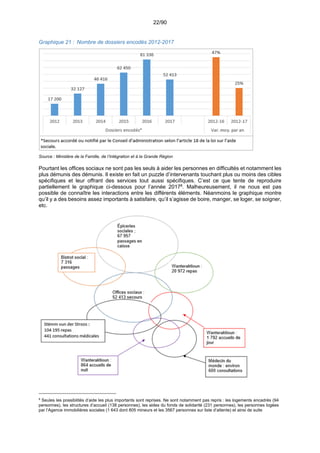 22/90
Graphique 21 : Nombre de dossiers encodés 2012-2017
Source : Ministère de la Famille, de l’Intégration et à la Grande Région
Pourtant les offices sociaux ne sont pas les seuls à aider les personnes en difficultés et notamment les
plus démunis des démunis. Il existe en fait un puzzle d’intervenants touchant plus ou moins des cibles
spécifiques et leur offrant des services tout aussi spécifiques. C’est ce que tente de reproduire
partiellement le graphique ci-dessous pour l’année 20178
. Malheureusement, il ne nous est pas
possible de connaître les interactions entre les différents éléments. Néanmoins le graphique montre
qu’il y a des besoins assez importants à satisfaire, qu’il s’agisse de boire, manger, se loger, se soigner,
etc.
8
Seules les possibilités d’aide les plus importants sont reprises. Ne sont notamment pas repris : les logements encadrés (94
personnes), les structures d’accueil (138 personnes), les aides du fonds de solidarité (231 personnes), les personnes logées
par l’Agence immobilières sociales (1 643 dont 805 mineurs et les 3567 personnes sur liste d’attente) et ainsi de suite
 