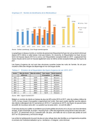 24/90
Graphique 23 : Nombre de bénéficiaires de la Wanteraktioun
Source : Caritas Luxembourg ; Croix Rouge luxembourgeoise
Le graphique ci-dessus montre un nombre de personnes fréquentant le foyer de nuit qui tend à diminuer
depuis 2013 même si cette baisse n’est pas linéaire. En revanche, la fréquentation du foyer de jour
tend à la hausse depuis 2014 et a connu une fréquentation exceptionnelle en 2017. Logiquement les
repas chauds servis sont en hausse également avec la même année exceptionnelle que les foyers de
jour.
Les foyers d’urgence de nuit sont des structures ouvertes toutes les nuits de l’année. Ils ont pour
vocation d’être des refuges de dépannage et non de longue durée.
Tableau 2 : Évolution de la fréquentation des foyers d’urgence de nuit, 2010 -2017
Source : Mifa – rapport d’activité 2017
Malgré un nombre de clients en baisse de plus de 40% entre 2010 et 2017, celui de nuitées s’élève de
14,0%, le taux moyen d’occupation s’approchant de l’unité. Ceci peut vouloir signifier que les séjours
des clients s’allongeant (de 5,5 semaines en 2010 à 11 semaines en 2017), les foyers ne peuvent plus
accueillir de nouveaux sans abri. La question qui se pose alors : où sont-ils allés ?
C’est sans doute pour pallier ce problème que d’autre petites structures ont vu le jour ces trois dernières
années. À titre d’exemple, le projet « Housing First » offre des logements à long terme à des sans-abri ;
en 2017, 27 personnes ont pu y prendre part. De plus, une halte de nuit a ouvert ses portes en avril
2017 et 123 personnes y ont trouvé refuge.
Les enfant et adolescents trouvent de plus en plus refuge dans des familles ou en logements encadrés
à contrario de l’institutionnalisation qui a « tendance » à stagner, voire diminuer.
958 957
1045
828
674
522
864
773
1147 1174
1118
1792
1316
18469
20972
19789
2011 2012 2013 2014 2015 2016 2017 2018 2016 2017 2018
Caritas ‐ Nuit
Croix‐rouge ‐
Jour
Repas
Année Nbre de clients 
différents
Nbre de nuitées Taux  moyen 
d'occupation
Durée moyenne 
de séjour
2010 658 25399 83,84 38,6 jours
2011 601 26795 88,45 44,6 jours
2012 407 28581 94,08 70,2 jours
2013 372 28256 93,27 76 jours
2014 396 27816 92,93 70,2 jours
2015 405 28005 93,57 69,1 jours
2016 354 28721 95,96 81,1 jours
2017 377 28967 96,78 76,8 jours
 