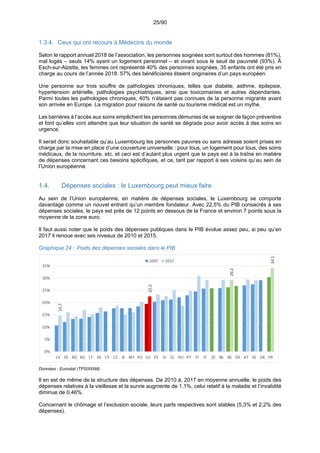 25/90
1.3.4. Ceux qui ont recours à Médecins du monde
Selon le rapport annuel 2018 de l’association, les personnes soignées sont surtout des hommes (81%),
mal logés – seuls 14% ayant un logement personnel – et vivant sous le seuil de pauvreté (93%). Ã
Esch-sur-Alzette, les femmes ont représenté 40% des personnes soignées. 35 enfants ont été pris en
charge au cours de l’année 2018. 57% des bénéficiaires étaient originaires d’un pays européen.
Une personne sur trois souffre de pathologies chroniques, telles que diabète, asthme, épilepsie,
hypertension artérielle, pathologies psychiatriques, ainsi que toxicomanies et autres dépendantes.
Parmi toutes les pathologies chroniques, 40% n’étaient pas connues de la personne migrante avant
son arrivée en Europe. La migration pour raisons de santé ou tourisme médical est un mythe.
Les barrières à l’accès aux soins empêchent les personnes démunies de se soigner de façon préventive
et font qu’elles vont attendre que leur situation de santé se dégrade pour avoir accès à des soins en
urgence.
Il serait donc souhaitable qu’au Luxembourg les personnes pauvres ou sans adresse soient prises en
charge par la mise en place d’une couverture universelle : pour tous, un logement pour tous, des soins
médicaux, de la nourriture, etc. et ceci est d’autant plus urgent que le pays est à la traîne en matière
de dépenses concernant ces besoins spécifiques, et ce, tant par rapport à ses voisins qu’au sein de
l’Union européenne
1.4. Dépenses sociales : le Luxembourg peut mieux faire
Au sein de l’Union européenne, en matière de dépenses sociales, le Luxembourg se comporte
davantage comme un nouvel entrant qu’un membre fondateur. Avec 22,5% du PIB consacrés à ses
dépenses sociales, le pays est près de 12 points en dessous de la France et environ 7 points sous la
moyenne de la zone euro.
Il faut aussi noter que le poids des dépenses publiques dans le PIB évolue assez peu, si peu qu’en
2017 il renoue avec ses niveaux de 2010 et 2015.
Graphique 24 : Poids des dépenses sociales dans le PIB
Données : Eurostat (TPS00098)
Il en est de même de la structure des dépenses. De 2010 à, 2017 en moyenne annuelle, le poids des
dépenses relatives à la vieillesse et la survie augmente de 1,1%, celui relatif à la maladie et l’invalidité
diminue de 0,46%.
Concernant le chômage et l’exclusion sociale, leurs parts respectives sont stables (5,3% et 2,2% des
dépenses).
 