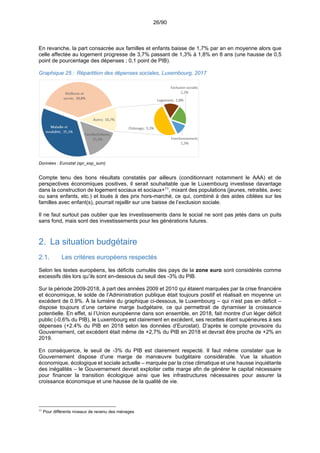 26/90
En revanche, la part consacrée aux familles et enfants baisse de 1,7% par an en moyenne alors que
celle affectée au logement progresse de 3,7% passant de 1,3% à 1,8% en 8 ans (une hausse de 0,5
point de pourcentage des dépenses ; 0,1 point de PIB).
Graphique 25 : Répartition des dépenses sociales, Luxembourg, 2017
Données : Eurostat (spr_exp_sum)
Compte tenu des bons résultats constatés par ailleurs (conditionnant notamment le AAA) et de
perspectives économiques positives, il serait souhaitable que le Luxembourg investisse davantage
dans la construction de logement sociaux et sociaux+11
, mixant des populations (jeunes, retraités, avec
ou sans enfants, etc.) et loués à des prix hors-marché, ce qui, combiné à des aides ciblées sur les
familles avec enfant(s), pourrait rejaillir sur une baisse de l’exclusion sociale.
Il ne faut surtout pas oublier que les investissements dans le social ne sont pas jetés dans un puits
sans fond, mais sont des investissements pour les générations futures.
2. La situation budgétaire
2.1. Les critères européens respectés
Selon les textes européens, les déficits cumulés des pays de la zone euro sont considérés comme
excessifs dès lors qu’ils sont en-dessous du seuil des -3% du PIB.
Sur la période 2009-2018, à part des années 2009 et 2010 qui étaient marquées par la crise financière
et économique, le solde de l’Administration publique était toujours positif et réalisait en moyenne un
excédent de 0.9%. À la lumière du graphique ci-dessous, le Luxembourg – qui n’est pas en déficit –
dispose toujours d’une certaine marge budgétaire, ce qui permettrait de dynamiser la croissance
potentielle. En effet, si l’Union européenne dans son ensemble, en 2018, fait montre d’un léger déficit
public (-0,6% du PIB), le Luxembourg est clairement en excédent, ses recettes étant supérieures à ses
dépenses (+2.4% du PIB en 2018 selon les données d’Eurostat). D’après le compte provisoire du
Gouvernement, cet excédent était même de +2,7% du PIB en 2018 et devrait être proche de +2% en
2019.
En conséquence, le seuil de -3% du PIB est clairement respecté. Il faut même constater que le
Gouvernement dispose d’une marge de manœuvre budgétaire considérable. Vue la situation
économique, écologique et sociale actuelle – marquée par la crise climatique et une hausse inquiétante
des inégalités – le Gouvernement devrait exploiter cette marge afin de générer le capital nécessaire
pour financer la transition écologique ainsi que les infrastructures nécessaires pour assurer la
croissance économique et une hausse de la qualité de vie.
11
Pour différents niveaux de revenu des ménages
 