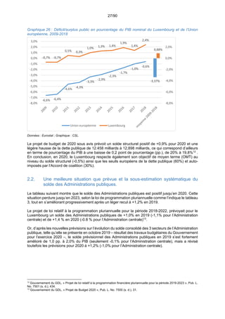 27/90
Graphique 26 : Déficit/surplus public en pourcentage du PIB nominal du Luxembourg et de l’Union
européenne, 2009-2018
Données : Eurostat ; Graphique : CSL.
Le projet de budget de 2020 sous avis prévoit un solde structurel positif de +0,9% pour 2020 et une
légère hausse de la dette publique de 12.458 milliards à 12,898 milliards, ce qui correspond d’ailleurs
en terme de pourcentage du PIB à une baisse de 0,2 point de pourcentage (pp.), de 20% à 19,8%12
.
En conclusion, en 2020, le Luxembourg respecte également son objectif de moyen terme (OMT) au
niveau du solde structurel (-0,5%) ainsi que les seuils européens de la dette publique (60%) et auto-
imposés par l’Accord de coalition (30%).
2.2. Une meilleure situation que prévue et la sous-estimation systématique du
solde des Administrations publiques.
Le tableau suivant montre que le solde des Administrations publiques est positif jusqu’en 2020. Cette
situation perdure jusqu’en 2023, selon la loi de programmation pluriannuelle comme l’indique le tableau
3, tout en s’améliorant progressivement après un léger recul à +1,2% en 2019.
Le projet de loi relatif à la programmation pluriannuelle pour la période 2018-2022, prévoyait pour le
Luxembourg un solde des Administrations publiques de +1,0% en 2019 (-1,1% pour l’Administration
centrale) et de +1,4 % en 2020 (-0.8 % pour l’Administration centrale)13
.
Or, d’après les nouvelles prévisions sur l’évolution du solde consolidé des 3 secteurs de l’Administration
publique, telle qu’elle se présente en octobre 2019 – résultat des travaux budgétaires du Gouvernement
pour l’exercice 2020 –, le solde prévisionnel des Administrations publiques en 2019 s’est fortement
amélioré de 1,0 pp. à 2,0% du PIB (seulement -0,1% pour l’Administration centrale), mais a révisé
toutefois les prévisions pour 2020 à +1,2% (-1,0% pour l’Administration centrale).
12
Gouvernement du GDL, « Projet de loi relatif à la programmation financière pluriannuelle pour la période 2019-2023 », Pub. L.
No. 7501 (s. d.), 434.
13
Gouvernement du GDL, « Projet de Budget 2020 », Pub. L. No. 7500 (s. d.), 31.
‐3,37%
0,88%
‐6,6% ‐6,4%
‐4,6% ‐4,3%
‐3,3%
‐2,9%
‐2,3%
‐1,7%
‐1,0%
‐0,6%
‐0,7% ‐0,7%
0,5% 0,3%
1,0% 1,3% 1,4%
1,9%
1,4%
2,4%
‐8,0%
‐6,0%
‐4,0%
‐2,0%
0,0%
2,0%
‐8,0%
‐7,0%
‐6,0%
‐5,0%
‐4,0%
‐3,0%
‐2,0%
‐1,0%
0,0%
1,0%
2,0%
3,0%
Union européenne Luxembourg
 