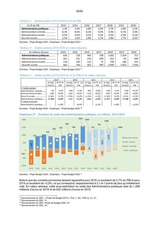 28/90
Tableau 3 : Soldes publics 2014-2020 en % du PIB
Données : Projet Budget 2020 ; Graphique : Projet Budget 2020.14
Tableau 4 : Soldes publics 2014-2020 en valeur absolue
Données : Projet Budget 2020 ; Graphique : Projet Budget 2020.15
Tableau 5 : Soldes publics 2019-2023 en % du PIB et en valeur absolue
Données : Projet Budget 2020 ; Graphique : Projet Budget 2020.16
Graphique 27 : Évolution du solde des Administrations publiques, en millions, 2010-2023
Données : Projet Budget 2020 ; Graphique : Projet Budget 2020.17
Notons que les comptes provisoires laissent apparaître pour 2018 un excédent de 2,7% du PIB et pour
2019 un excédent de +2,0%, ce qui correspond, respectivement à 2,1 et 1 points de plus qu’initialement
voté. En valeur absolue, cette sous-estimation du solde des Administrations publiques était de 1,268
milliards d’euros en 2018 et de 632 millions d’euros en 2019.
14
Gouvernement du GDL, « Projet de Budget 2019 », Pub. L. No. 7450 (s. d.), 31.
15
Gouvernement du GDL, 31.
16
Gouvernement du GDL, Projet de Budget 2020, 33.
17
Gouvernement du GDL, 33.
‐944
‐889
263
‐83
‐640
‐401
615
1024
1076
‐265
221 152
454
656
728
983
768
1601 1264
757
942
1298
1508
‐1000
‐500
0
500
1000
1500
2000
2010 2011 2012 2013 2014 2015 2016 2017 2018 2019 2020 2021 2022 2023
Sécurité sociale
Adm. locales
Adm. centrale
Adm. publiques
 