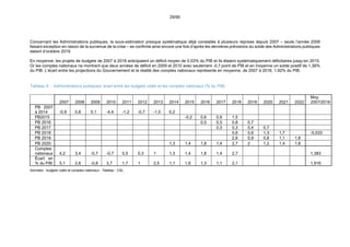 29/90
Concernant les Administrations publiques, la sous-estimation presque systématique déjà constatée à plusieurs reprises depuis 2007 – seule l’année 2009
faisant exception en raison de la survenue de la crise – se confirme ainsi encore une fois d’après les dernières prévisions du solde des Administrations publiques
datant d’octobre 2019.
En moyenne, les projets de budgets de 2007 à 2018 anticipaient un déficit moyen de 0,53% du PIB et ils étaient systématiquement déficitaires jusqu’en 2015.
Or les comptes nationaux ne montrent que deux années de déficit en 2009 et 2010 avec seulement -0,7 point de PIB et en moyenne un solde positif de 1,38%
du PIB. L’écart entre les projections du Gouvernement et la réalité des comptes nationaux représente en moyenne, de 2007 à 2018, 1,92% du PIB.
Tableau 6 : Administrations publiques: écart entre les budgets votés et les comptes nationaux (% du PIB)
2007 2008 2009 2010 2011 2012 2013 2014 2015 2016 2017 2018 2019 2020 2021 2022
Moy.
2007/2018
PB 2007
à 2014 -0,9 0,8 0,1 -4,4 -1,2 -0,7 -1,5 0,2
PB2015 -0,2 0,6 0,9 1,5
PB 2016 0,5 0,5 0,8 0,7
PB 2017 0,3 0,3 0,4 0,7
PB 2018 0,6 0,6 1,3 1,7 -0,533
PB 2019 2,6 0,9 0,8 1,1 1,8
PB 2020 1,3 1,4 1,8 1,4 2,7 2 1,2 1,4 1,8
Comptes
nationaux 4,2 3,4 -0,7 -0,7 0,5 0,3 1 1,3 1,4 1,8 1,4 2,7 1,383
Écart en
% du PIB 5,1 2,6 -0,8 3,7 1,7 1 2,5 1,1 1,6 1,3 1,1 2,1 1,916
Données : budgets votés et comptes nationaux ; Tableau : CSL.
 