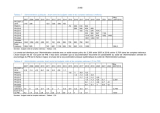 31/90
Tableau 7 : Administrations publiques : écart entre les budgets votés et les comptes nationaux (millions)
2007 2008 2009 2010 2011 2012 2013 2014 2015 2016 2017 2018 2019 2020 2021 2022
Moy.
2007/2018
PB 2007 à
2014 -310 338 -521 -330 -385 100
PB2015 -76 309 516 904
PB 2016 269 246 454 408
PB 2017 153 172 276 474,7
PB 2018 333 382 847 1104
PB 2019 1514 632 876 1002 1449
PB 2020 1601 1264 757
Comptes
nationaux 1543 1266 -250 -265 221 152 454 656 728 983 768 1601
Écart
(millions) 1854 928 743 482 1138 556 762 600 615 1268 894,6
Données : budgets votés et comptes nationaux ; Tableau : CSL
Le constat est identique pour l’Administration centrale avec un solde moyen prévu de -2,39% entre 2007 et 2018 contre -0,75% dans les comptes nationaux.
L’écart moyen est de 1,63 point de PIB. Il faut donc constater que la sous-estimation récurrente et substantielle du solde de l’Administration centrale en
pourcentage du PIB est le facteur majeur à la base de la sous-estimation presque systématique du solde de l’Administration publique.
Tableau 8 : Administration centrale: écart entre les budgets votés et les comptes nationaux (% du PIB)
2007 2008 2009 2010 2011 2012 2013 2014 2015 2016 2017 2018 2019 2020 2021 2022
Moy.
2007/2018
PB 2007 à
2014 -2,9 -1,4 -2,3 -6,2 -3,4 -2,6 -2,8 -1,1
PB2015 -1,6 -1 -0,8 -0,2
PB 2016 -1,2 -1,3 -0,8 -0,8
PB 2017 -1,7 -1,5 -1,2 -0,8
PB 2018 -1,5 -1,3 -0,6 -0,1 -2,391
PB 2019 0,2 -1,1 -0,8 -0,7 -0,1
PB 2020 0,4 -0,1 -1 -0,6 -0,1
Comptes
nationaux 1,4 0 -2,5 -2,4 -1,6 -2 -1 -0,3 -0,4 -0,2 -0,5 0,4 -0,758
Écart en %
du PIB 4,3 1,4 -0,2 3,8 1,8 0,6 1,8 0,8 1,2 1 1,2 1,9 1,633
Données : budgets votés et comptes nationaux ; Tableau : CSL.
 