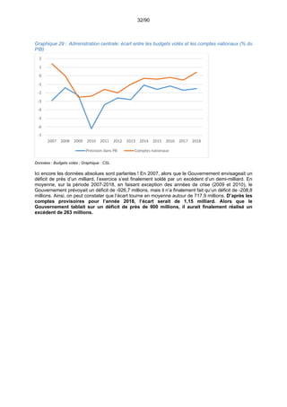 32/90
Graphique 29 : Administration centrale: écart entre les budgets votés et les comptes nationaux (% du
PIB)
Données : Budgets votés ; Graphique : CSL
Ici encore les données absolues sont parlantes ! En 2007, alors que le Gouvernement envisageait un
déficit de près d’un milliard, l’exercice s’est finalement soldé par un excédent d’un demi-milliard. En
moyenne, sur la période 2007-2018, en faisant exception des années de crise (2009 et 2010), le
Gouvernement prévoyait un déficit de -926,7 millions, mais il n’a finalement fait qu’un déficit de -208,8
millions. Ainsi, on peut constater que l’écart tourne en moyenne autour de 717,9 millions. D’après les
comptes provisoires pour l’année 2018, l’écart serait de 1,15 milliard. Alors que le
Gouvernement tablait sur un déficit de près de 900 millions, il aurait finalement réalisé un
excédent de 263 millions.
‐7
‐6
‐5
‐4
‐3
‐2
‐1
0
1
2
2007 2008 2009 2010 2011 2012 2013 2014 2015 2016 2017 2018
Prévision dans PB Comptes nationaux
 