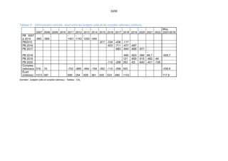 33/90
Tableau 9 : Administration centrale : écart entre les budgets votés et les comptes nationaux (millions)
2007 2008 2009 2010 2011 2012 2013 2014 2015 2016 2017 2018 2019 2020 2021 2022
Moy.
2007/2018
PB 2007
à 2014 -993 -569
-
1401
-
1143
-
1293 -545
PB2015 -817 -534 -438 -117
PB 2016 -633 -711 -477 -487
PB 2017 -983 -944 -806 -571
PB 2018 -890 -820 -366
-
88,7 -926,7
PB 2019 121 -650 -515 -482 -44
PB 2020 -110 -298 263 -83 -640 -401 -108
Comptes
nationaux 519 19 -702 -889 -464 -164 -262 -110 -298 263 -208,8
Écart
(millions) 1513 587 699 254 829 381 555 523 685 1153 717,9
Données : budgets votés et comptes nationaux ; Tableau : CSL.
 