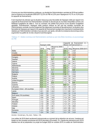 36/90
Comme pour les Administrations publiques, ce résultat de l’Administration centrale de 2018 est meilleur
que la moyenne sur la période 2000-2017 (2,2% du PIB vs 2,0% pour l’épargne et +0,1% vs -0,5% pour
la capacité de financement).
Il est important de préciser que la situation beaucoup plus favorable de l’épargne nette par rapport à la
capacité de financement de l’Administration centrale ne devrait pas du tout être interprétée comme une
faiblesse budgétaire de celle-ci. Tout au contraire, les soldes font preuve d’une situation budgétaire
agréable. Premièrement, l’épargne nette positive indique en fait que les recettes courantes de
l’Administration centrale couvrent largement les dépenses courantes et deuxièmement, la situation plus
favorable de l’épargne par rapport à la capacité de financement souligne les importants investissements
réalisés par l’Administration centrale et qui peuvent, par après, stimuler la croissance économique et/ou
augmenter la qualité de vie des citoyens luxembourgeois.
Tableau 11 :Soldes nominaux de l'Administration centrale au sein des États membres, en pourcentage
du PIB
Epargne nette
Capacité de financement (+) /
Besoin de financement (-)
2018 rang
Moyenne 2000-
2017 2018 rang Moyenne 2000-2017
Malta 3,4 1 -2,5 2,0 1 -3,0
Croatia 2,3 2 -0,7 0,1 9 -3,8
Luxembourg 2,2 3 2,0 0,1 10 -0,5
Hungary 2,1 4 -1,6 -2,3 25 -4,7
Sweden 2,1 5 0,7 1,5 3 0,5
Ireland 1,6 6 -0,1 0,0 11 -4,1
Cyprus 1,6 7 -2,6 -6,1 29 -4,7
Netherlands 1,5 8 -0,2 0,7 5 -1,2
Slovenia 1,5 9 -1,5 0,9 4 -3,5
Denmark 1,4 10 1,1 0,5 6 0,6
Germany 1,4 11 -0,1 0,5 7 -0,9
Bulgaria 1,2 12 1,3 1,8 2 -0,6
Poland 0,6 13 -2,9 -0,6 14 -3,8
Austria 0,5 14 -0,5 -0,2 13 -2,1
United Kingdom 0,5 15 -2,1 -1,2 22 -3,9
Estonia 0,4 16 2,2 -1,0 16 0,4
Czechia 0,3 17 -1,1 0,2 8 -2,8
Lithuania 0,3 18 -0,3 -8,4 30 -1,9
European Union - 28 countries -0,1 19 -1,5 -1,0 15 -2,7
Latvia -0,1 20 -2,2 -1,1 20 -2,1
Belgium -0,2 21 -1,1 -0,2 12 -1,8
Euro area (19 countries) -0,4 22 -1,4 -1,1 18 -2,4
Spain -0,8 23 -0,9 -1,4 23 -2,5
Portugal -1,1 24 -4,3 -1,7 24 -5,6
Slovakia -1,3 25 -3,2 -1,0 17 -4,4
Finland -1,4 26 -1,2 -1,2 21 -1,4
Greece -1,9 27 -6,1 -1,1 19 -8,0
Italy -1,9 28 -2,1 -2,5 26 -3,1
Romania -2,3 29 -1,1 -3,3 28 -3,3
France -2,4 30 -2,7 -3,1 27 -3,5
Données : Eurostat (gov_10a_main) ; Tableau : CSL.
Les soldes de 2019 étant seulement prévisionnels au moment de la rédaction de cet avis, l’analyse est
basée sur les comptes provisoires de 2018 (données d’Eurostat). Or, d’après les prévisions pour 2019
établies lors de la préparation du projet de budget 2020 en octobre 2019, le solde de l’Administration
 
