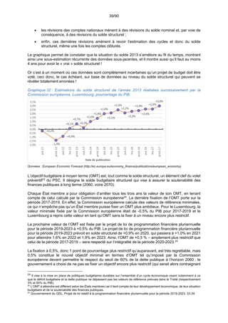 39/90
 les révisions des comptes nationaux mènent à des révisions du solde nominal et, par voie de
conséquence, à des révisions du solde structurel ;
 enfin, ces dernières révisions amènent à revoir l’estimation des cycles et donc du solde
structurel, même une fois les comptes clôturés.
Le graphique permet de constater que la situation du solde 2013 s’améliore au fil du temps, montrant
ainsi une sous-estimation récurrente des données sous-jacentes, et il montre aussi qu’il faut au moins
4 ans pour avoir le « vrai » solde structurel !
Or c’est à un moment où ces données sont complètement incertaines qu’un projet de budget doit être
voté, ceci donc, le cas échéant, sur base de données au niveau du solde structurel qui peuvent se
révéler totalement erronées !
Graphique 32 : Estimations du solde structurel de l’année 2013 réalisées successivement par la
Commission européenne, Luxembourg, pourcentage du PIB
Données : European Economic Forecast (http://ec.europa.eu/economy_finance/publications/european_economy).
L’objectif budgétaire à moyen terme (OMT) est, tout comme le solde structurel, un élément clef du volet
préventif23
du PSC. Il désigne le solde budgétaire structurel qui vise à assurer la soutenabilité des
finances publiques à long terme (2060, voire 2070).
Chaque État membre a pour obligation d’arrêter tous les trois ans la valeur de son OMT, en tenant
compte de celui calculé par la Commission européenne24
. La dernière fixation de l’OMT porte sur la
période 2017-2019. En effet, la Commission européenne calcule des valeurs de référence minimales,
ce qui n’empêche pas qu’un État membre puisse fixer un OMT plus ambitieux. Pour le Luxembourg, la
valeur minimale fixée par la Commission européenne était de -0,5% du PIB pour 2017-2019 et le
Luxembourg a repris cette valeur en tant qu’OMT sans la fixer à un niveau encore plus restrictif.
La prochaine valeur de l’OMT est fixée par le projet de loi de programmation financière pluriannuelle
pour la période 2019-2023 à +0,5% du PIB. Le projet de loi de programmation financière pluriannuelle
pour la période 2019-2023 prévoit en solde structurel de +0,9% en 2020, qui passera à +1,0% en 2021
pour atteindre 1,6% en 2022 et 1,9% en 2023. Ainsi, l’OMT de +0,5 % – amplement plus restrictif que
celui de la période 2017-2019 – sera respecté sur l’intégralité de la période 2020-2023.25
La fixation à 0,5%, donc 1 point de pourcentage plus restrictif qu’auparavant, est très regrettable, mais
0,5% constitue le nouvel objectif minimal en termes d’OMT tel qu’imposé par la Commission
européenne devant permettre le respect du seuil de 60% de la dette publique à l’horizon 2060 ; le
gouvernement a choisi de ne pas se fixer un objectif encore plus restrictif (qui serait alors contraignant
23
Il vise à la mise en place de politiques budgétaires durables sur l’ensemble d’un cycle économique visant notamment à ce
que le déficit budgétaire et la dette publique ne dépassent pas les valeurs de référence prévues dans le Traité (respectivement
3% et 60% du PIB).
24
L’OMT à atteindre est différent selon les États membres car il tient compte de leur développement économique, de leur situation
budgétaire et de la soutenabilité des finances publiques.
25
Gouvernement du GDL, Projet de loi relatif à la programmation financière pluriannuelle pour la période 2019-2023, 33-34.
‐+0,2%
‐1,4%
‐+0,9%
+0,1%
+0,7%
+0,2%
+1,0%
+1,4%
+2,0%
+2,1%
+2,5%
+2,1%
+2,3%
+2,4%
+2,6%
+2,6%
+3,0%
‐2,0%
‐1,5%
‐1,0%
‐0,5%
0,0%
0,5%
1,0%
1,5%
2,0%
2,5%
3,0%
3,5%
aut.11
print.12
aut.12
hiv.13
print.13
aut.13
hiv.14
print.14
aut.14
hiv.15
print.15
aut.15
hiv.16
print.16
aut.16
hiv.17
print.17Date de publication
 