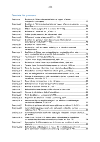 4/90
Sommaire des graphiques
Graphique 1 : Évolution du PIB en volume et variation par rapport à l’année ...................................
précédente, Luxembourg..........................................................................................10
Graphique 2 : Évolution du PIB nominale et variation par rapport à l’année précédente, .................
Luxembourg..............................................................................................................10
Graphique 3 : PIB en volume (aux prix 2010 et en indice 2010=100).............................................11
Graphique 4 : Évolution de l’indice des prix (2015=100).................................................................11
Graphique 5 : Valeur ajoutée par emploi, en volume et en valeur ..................................................12
Graphique 6 : PIB par actif occupé, prix constant (2010=100)........................................................12
Graphique 7 : Évolution des grandeurs macro-économiques utilisées dans le .................................
calcul de la productivité (2010=100).........................................................................13
Graphique 8 : Évolution des salaires réels......................................................................................13
Graphique 9 : Évolution du coefficient de Gini après impôts et transferts, ensemble ........................
de la population.........................................................................................................14
Graphique 10 : Coefficient de Gini du revenu disponible avant impôts et transferts puis ....................
après impôts et transferts, ensemble de la population, 2016...................................15
Graphique 11 : Taux risque de pauvreté, Luxembourg.....................................................................15
Graphique 12 : Taux de risque de pauvreté des salariés, 18-64 ans................................................16
Graphique 13 : Évolution du taux de risque de pauvreté des salariés, 16-64 ans............................16
Graphique 14 : Taux de risque de pauvreté des personnes au chômage, 18-64 ans ......................17
Graphique 15 : Parts des chômeurs indemnisés et non-indemnisés, Luxembourg..........................18
Graphique 16 : Proportion de chômeurs indemnisés selon le genre, Luxembourg ..........................18
Graphique 17 : Part des ménages dont le ratio dette/revenu est supérieur à 300%, 2014 ..............19
Graphique 18 : Nombre de logements pour mille habitants et poids des logements neufs .................
dans le parc immobilier, 2015...................................................................................19
Graphique 19 : Pauvreté des monoparentaux et des ménages........................................................20
Graphique 20 : Enfants menacés de pauvreté ou d'exclusion sociale..............................................21
Graphique 21 : Nombre de dossiers encodés 2012-2017.................................................................22
Graphique 22 : Fréquentation des épiceries sociales, nombre de personnes ..................................23
Graphique 23 : Nombre de bénéficiaires de la Wanteraktioun..........................................................24
Graphique 24 : Poids des dépenses sociales dans le PIB................................................................25
Graphique 25 : Répartition des dépenses sociales, Luxembourg, 2017...........................................26
Graphique 26 : Déficit/surplus public en pourcentage du PIB nominal du Luxembourg et ..................
de l’Union européenne, 2009-2018 ..........................................................................27
Graphique 27 : Évolution du solde des Administrations publiques, en millions, 2010-2023.............28
Graphique 28 : Administrations publiques: écart entre les budgets votés et les comptes ...................
nationaux (% du PIB)................................................................................................30
Graphique 29 : Administration centrale: écart entre les budgets votés et les comptes nationaux .......
(% du PIB).................................................................................................................32
Graphique 30 : Solde public, 2017 et 2018 (besoin net ou capacité nette de financement .................
du secteur consolidé des administrations publiques, en % du PIB).........................34
Graphique 31 : Comparaison de différentes sources de données sur l'évolution du solde .................
structurel ...................................................................................................................38
Graphique 32 : Estimations du solde structurel de l’année 2013 réalisées successivement ...............
par la Commission européenne, Luxembourg, pourcentage du PIB........................39
 