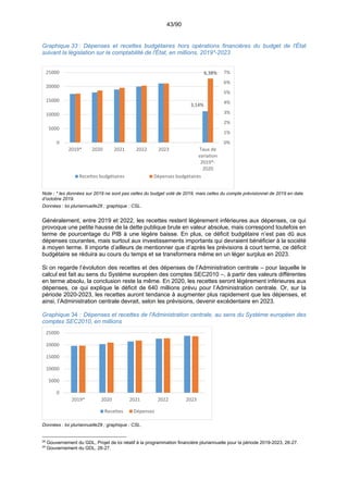 43/90
Graphique 33 : Dépenses et recettes budgétaires hors opérations financières du budget de l'État
suivant la législation sur la comptabilité de l'État, en millions, 2019*-2023
Note : * les données sur 2019 ne sont pas celles du budget voté de 2019, mais celles du compte prévisionnel de 2019 en date
d’octobre 2019.
Données : loi pluriannuelle28 ; graphique : CSL.
Généralement, entre 2019 et 2022, les recettes restent légèrement inférieures aux dépenses, ce qui
provoque une petite hausse de la dette publique brute en valeur absolue, mais correspond toutefois en
terme de pourcentage du PIB à une légère baisse. En plus, ce déficit budgétaire n’est pas dû aux
dépenses courantes, mais surtout aux investissements importants qui devraient bénéficier à la société
à moyen terme. Il importe d’ailleurs de mentionner que d’après les prévisions à court terme, ce déficit
budgétaire se réduira au cours du temps et se transformera même en un léger surplus en 2023.
Si on regarde l’évolution des recettes et des dépenses de l’Administration centrale – pour laquelle le
calcul est fait au sens du Système européen des comptes SEC2010 –, à partir des valeurs différentes
en terme absolu, la conclusion reste la même. En 2020, les recettes seront légèrement inférieures aux
dépenses, ce qui explique le déficit de 640 millions prévu pour l’Administration centrale. Or, sur la
période 2020-2023, les recettes auront tendance à augmenter plus rapidement que les dépenses, et
ainsi, l’Administration centrale devrait, selon les prévisions, devenir excédentaire en 2023.
Graphique 34 : Dépenses et recettes de l'Administration centrale, au sens du Système européen des
comptes SEC2010, en millions
Données : loi pluriannuelle29 ; graphique : CSL.
28
Gouvernement du GDL, Projet de loi relatif à la programmation financière pluriannuelle pour la période 2019-2023, 26-27.
29
Gouvernement du GDL, 26-27.
3,14%
6,38%
0%
1%
2%
3%
4%
5%
6%
7%
0
5000
10000
15000
20000
25000
2019* 2020 2021 2022 2023 Taux de
variation
2019*‐
2020
Recettes budgétaires Dépenses budgétaires
0
5000
10000
15000
20000
25000
2019* 2020 2021 2022 2023
Recettes Dépenses
 
