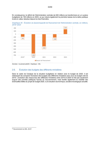 44/90
En conséquence, le déficit de l’Administration centrale de 640 millions se transformera en un surplus
budgétaire de 158 millions en 2023, ce qui induira également la première baisse de la dette publique
brute en valeur absolue depuis la crise financière.
Graphique 35 : Évolution du besoin/capacité de financement de l'Administration centrale, en millions,
2019*-2023
Données : loi pluriannuelle30 ; Graphique : CSL.
2.6. Évolution des budgets des différents ministères
Dans le cadre de l’analyse de la situation budgétaire en relation avec le budget de 2020, il est
intéressant de comparer l’évolution des budgets des différents ministères avec ceux du budget voté de
2019. L’évolution des ressources des différents ministères entre 2019 et 2020 ne fait pas seulement
augure des priorités politiques futures du Gouvernement, mais facilite également la visibilité des
éventuelles failles du projet de budget 2020, vu la situation économique, sociale et écologique actuelle.
30
Gouvernement du GDL, 26-27.
‐83
‐640
‐402
‐108
158
‐700
‐600
‐500
‐400
‐300
‐200
‐100
0
100
200
2019* 2020 2021 2022 2023
Besoin de financement
 