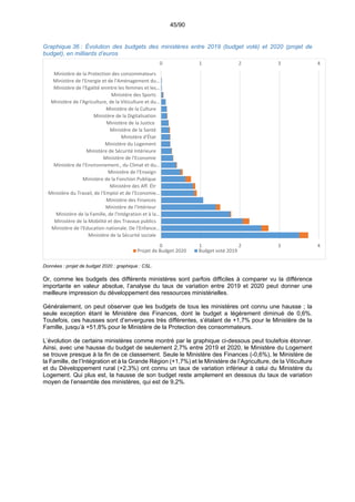 45/90
Graphique 36 : Évolution des budgets des ministères entre 2019 (budget voté) et 2020 (projet de
budget), en milliards d’euros
Données : projet de budget 2020 ; graphique : CSL.
Or, comme les budgets des différents ministères sont parfois difficiles à comparer vu la différence
importante en valeur absolue, l’analyse du taux de variation entre 2019 et 2020 peut donner une
meilleure impression du développement des ressources ministérielles.
Généralement, on peut observer que les budgets de tous les ministères ont connu une hausse ; la
seule exception étant le Ministère des Finances, dont le budget a légèrement diminué de 0,6%.
Toutefois, ces hausses sont d’envergures très différentes, s’étalant de +1,7% pour le Ministère de la
Famille, jusqu’à +51,8% pour le Ministère de la Protection des consommateurs.
L’évolution de certains ministères comme montré par le graphique ci-dessous peut toutefois étonner.
Ainsi, avec une hausse du budget de seulement 2,7% entre 2019 et 2020, le Ministère du Logement
se trouve presque à la fin de ce classement. Seule le Ministère des Finances (-0,6%), le Ministère de
la Famille, de l’Intégration et à la Grande Région (+1,7%) et le Ministère de l’Agriculture, de la Viticulture
et du Développement rural (+2,3%) ont connu un taux de variation inférieur à celui du Ministère du
Logement. Qui plus est, la hausse de son budget reste amplement en dessous du taux de variation
moyen de l’ensemble des ministères, qui est de 9,2%.
0 1 2 3 4
0 1 2 3 4
Ministère de la Sécurité sociale
Ministère de l'Education nationale. De l'Enfance…
Ministère de la Mobilité et des Travaux publics
Ministère de la Famille, de l'Intégration et à la…
Ministère de l'Intérieur
Ministère des Finances
Ministère du Travail, de l'Emploi et de l'Economie…
Ministère des Aff. Étr
Ministère de la Fonction Publique
Ministère de l'Enseign
Ministère de l'Environnement., du Climat et du…
Ministère de l'Economie
Ministère de Sécurité Intérieure
Ministère du Logement
Ministère d'État
Ministère de la Santé
Ministère de la Justice
Ministère de la Digitalisation
 Ministère de la Culture
Ministère de l'Agriculture, de la Viticulture et du…
Ministère des Sports
Ministère de l'Egalité enmtre les femmes et les…
Ministère de l'Energie et de l'Aménagement du…
Ministère de la Protection des consommateurs
Projet de Budget 2020 Budget voté 2019
 