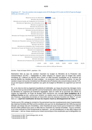 46/90
Graphique 37 : Taux de variation des budgets entre 2019 (Budget 2019 voté) et 2020 (Projet de Budget
2020) par ministère, en %
Données : Projet de Budget 202031 ; graphique : CSL.
Abstraction faite du taux de variation important du budget du Ministère de la Protection des
consommateurs (51,8%) – négligeable en valeur absolue en rapport avec le budget des autres
ministères (6,1 millions) et risquant donc d’avoir un effet haussier injustifiable sur la moyenne qui
pourrait falsifier les résultats de notre analyse – la conclusion reste toutefois la même. Le taux de
variation moyen de tous les ministères hors Ministère de la Protection des consommateurs est de 7,3%,
ce qui est toujours amplement supérieur aux gains de budget du Ministère du Logement qui sont de
2,7%.
Or, vu la crise du droit au logement inquiétante et indéniable, qui risque de priver les ménages moins
aisés d’un droit qui devrait être identifié comme fondamental, cette évolution décevante des ressources
du Ministère du Logement est fortement regrettable. Dans le cadre de la poursuite des efforts en
matière de logements, le Projet de Budget 2020 mentionne une nouvelle ligne budgétaire de 3
millions d’euros qui est « prévue pour soutenir, en relation avec le comité d’acquisition du Ministère
des Finances, l’acquisition de terrains et d’accroître ainsi les réserves foncières de l’État »32
, et ceci
dans un « esprit de mobilisation de tous les moyens visant au développement de l’offre »33
.
Tandis que la CSL partage le constat du Gouvernement que les investissements dans l’augmentation
des réserves foncières de l’État sont la condition sine qua non du développement de l’offre qui pourrait
stimuler une baisse des prix immobiliers, notre Chambre est aussi d’avis que le montant de 3 millions
est loin d’être suffisant pour avoir un effet réel sur l’évolution du marché immobilier. Tout au contraire,
vu la crise profonde du droit fondamental au logement – qui est actuellement un des défis majeurs de
notre pays –, tant au niveau social qu’au niveau économique et les amplitudes que la dérégulation du
31
Gouvernement du GDL, Projet de Budget 2020, 49-100.
32
Gouvernement du GDL, 43.
33
Gouvernement du GDL, 43.
51,8%
22,9%
22,4%
11,5%
10,4%
10,3%
8,7%
8,1%
8,1%
7,6%
7,6%
7,1%
6,6%
5,7%
5,2%
4,5%
4,2%
4,1%
3,8%
3,0%
2,7%
2,3%
1,7%
‐0,6%
9,2%
‐10,0% 0,0% 10,0% 20,0% 30,0% 40,0% 50,0% 60,0%
Ministère de la Protection des consommateurs
Ministère des Sports
Ministère de la Fonction Publique
Ministère de l'Egalité enmtre les femmes et les hommes
Ministère de l'Enseign
Ministère de la Santé
Ministère de la Digitalisation
Ministère du Travail, de l'Emploi et de l'Economie sociale…
Ministère de la Mobilité et des Travaux publics
Ministère des Aff. Étr
Ministère de l'Intérieur
Ministère de l'Education nationale. De l'Enfance et de la…
Ministère de la Sécurité sociale
Ministère d'État
Ministère de l'Energie et de l'Aménagement du territoire
Ministère de la Justice
 Ministère de la Culture
Ministère de Sécurité Intérieure
Ministère de l'Environnement., du Climat et du…
Ministère de l'Economie
Ministère du Logement
Ministère de l'Agriculture, de la Viticulture et du…
Ministère de la Famille, de l'Intégration et à la Grande…
Ministère des Finances
Moyenne de tous les Ministères
Différence entres 2019 et 2020 par Ministère
 