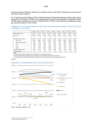 48/90
haussière jusqu’en 2022 pour atteindre 13,4 milliards d’euros. Dès 2023, la dette brute commencera à
diminuer en valeur absolue.
Or, en termes de pourcentage du PIB, la dette continuera la trajectoire baissière qu’elle a déjà connue
depuis 2017 et tombera, en 2020, pour la première fois depuis la crise financière, en dessous de 20%
du PIB. Après une baisse de 0,2 pp. en 2020 (de 20% à 19,8%), cette évolution s’accéléra par après
pour aboutir en 2023 à 17,5% du PIB.
Graphique 39 : Évolution prévisible de la dette brute des administrations publiques entre 2015 et 2023
en millions et en % du PIB
Source36
Graphique 40 : Dette publique brute en % du PIB, 2007-2018
Source : Eurostat; graphique : CSL.
36
Gouvernement du GDL, 72.
85,1%
80,…
22,0%
23,7%
22,7%
22,2%
20,7%
23,0%
21,4%
0,0%
20,0%
40,0%
60,0%
80,0%
100,0%
120,0%
2012 2013 2014 2015 2016 2017 2018
Euro area (19
countries)
European Union ‐ 28
countries
Belgium
Germany
France
Luxembourg
 
