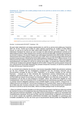 51/90
Graphique 43 : Évolution de la dette publique brute et du coût lié au service de la dette, en millions
d'euros, 2018-2023
Données : Loi pluriannuelle 2019-202338
; Graphique : CSL.
On peut noter notamment une baisse spectaculaire du coût lié au service de la dette pour l’exercice
2021 de -21,4%. Tandis que la dette en valeur absolue augmentera de 12.898 à 13.300 millions
d’euros, le coût lié au service de cette même dette tombera de 143,8 à 112,9 millions. Or, il est
intéressant d’analyser les raisons qui sont à la base de cette évolution généralement contraire de la
dette publique brute en valeur absolue et du coût lié au service de cette dette, montrée par le graphique
se trouvant ci-dessus. On pourrait imaginer que cette baisse importante entre 2020 et 2021 est due au
refinancement de la dette publique qui est prévu pour 2020. Ainsi, le projet de budget 2020 prévoit des
produits d’emprunts pour refinancement de la dette publique à hauteur de 2.017 millions d’euros. Si ce
refinancement de la dette se faisait avec des emprunts à un taux d’intérêt inférieur, celui-ci provoquerait
automatiquement une baisse du coût lié au service de la dette. Le constat pour l’exercice 2020 est
confirmé par l’analyse de la période intégrale de 2019 à 2023. Chaque fois que les produits d’emprunts
pour refinancement de la dette dépassent les produits d’emprunts nouveaux, le coût lié au service de
la dette diminue pour l’exercice suivant.39
Or, au moment de la rédaction de cet avis, il est encore impossible d’établir des prévisions certaines
sur les taux d’intérêts que les investisseurs accepteront pour les nouveaux emprunts que le
Gouvernement envisage de faire en 2020. Cependant, vu la situation actuelle sur les marchés
financiers – marqués par la forte demande des investisseurs (surtout institutionnels) pour des
obligations gouvernementales sûres, qui sont un refuge pour le capital en temps de tensions
commerciales qui risquent de provoquer une récession globale et une chute des cours boursiers – les
investisseurs ont de plus en plus tendance à accepter, même, des rendements négatifs sur leurs
investissements. Ainsi, le 6 novembre 2019, le grand-duché de Luxembourg a pu placer avec succès
un premier emprunt obligataire classique à taux d'intérêt négatif, à savoir -0,247%. L'emprunt de 1,7
milliard d'euros à une durée de 7 ans et vient à échéance en novembre 2026. Grâce au refinancement
de la dette avec des nouveaux emprunts à taux d’intérêt inférieur, le Gouvernement peut amplement
diminuer le coût lié au service de la dette, même si la dette publique brute ne diminuait pas.
« Dans ce contexte il importe d’insister sur le fait que le Gouvernement s’est fixé pour ligne de conduite
de maintenir le recours à l’endettement dans les limites les plus strictes »40
. Cependant, la CSL trouve
cette approche fortement regrettable. Vu les défis sociaux et écologiques majeurs qui nécessitent des
investissements importants, de la part de l’État, dans les infrastructures, le logement et la recherche,
et en tenant compte des conditions extrêmement favorables sous lesquelles le Luxembourg peut
s’endetter actuellement, la CSL est d’avis que le Gouvernement devrait profiter de l’intégralité de la
38
Gouvernement du GDL, 61;72.
39
Gouvernement du GDL, 27.
40
Gouvernement du GDL, 61.
0
20
40
60
80
100
120
140
160
180
200
11800
12000
12200
12400
12600
12800
13000
13200
13400
13600
2018 2019 2020 2021 2022 2023
Dette publique brute (axe à la gauche)
Coût lié au service de la dette des Administrations publiques (axe à la droite)
 