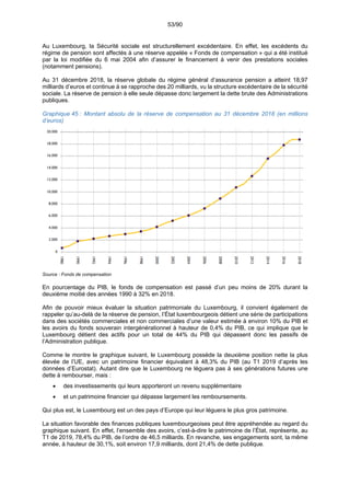53/90
Au Luxembourg, la Sécurité sociale est structurellement excédentaire. En effet, les excédents du
régime de pension sont affectés à une réserve appelée « Fonds de compensation » qui a été institué
par la loi modifiée du 6 mai 2004 afin d’assurer le financement à venir des prestations sociales
(notamment pensions).
Au 31 décembre 2018, la réserve globale du régime général d’assurance pension a atteint 18,97
milliards d’euros et continue à se rapproche des 20 milliards, vu la structure excédentaire de la sécurité
sociale. La réserve de pension à elle seule dépasse donc largement la dette brute des Administrations
publiques.
Graphique 45 : Montant absolu de la réserve de compensation au 31 décembre 2018 (en millions
d’euros)
Source : Fonds de compensation
En pourcentage du PIB, le fonds de compensation est passé d’un peu moins de 20% durant la
deuxième moitié des années 1990 à 32% en 2018.
Afin de pouvoir mieux évaluer la situation patrimoniale du Luxembourg, il convient également de
rappeler qu’au-delà de la réserve de pension, l’État luxembourgeois détient une série de participations
dans des sociétés commerciales et non commerciales d’une valeur estimée à environ 10% du PIB et
les avoirs du fonds souverain intergénérationnel à hauteur de 0,4% du PIB, ce qui implique que le
Luxembourg détient des actifs pour un total de 44% du PIB qui dépassent donc les passifs de
l’Administration publique.
Comme le montre le graphique suivant, le Luxembourg possède la deuxième position nette la plus
élevée de l’UE, avec un patrimoine financier équivalant à 48,3% du PIB (au T1 2019 d’après les
données d’Eurostat). Autant dire que le Luxembourg ne lèguera pas à ses générations futures une
dette à rembourser, mais :
 des investissements qui leurs apporteront un revenu supplémentaire
 et un patrimoine financier qui dépasse largement les remboursements.
Qui plus est, le Luxembourg est un des pays d’Europe qui leur léguera le plus gros patrimoine.
La situation favorable des finances publiques luxembourgeoises peut être appréhendée au regard du
graphique suivant. En effet, l’ensemble des avoirs, c’est-à-dire le patrimoine de l’État, représente, au
T1 de 2019, 78,4% du PIB, de l’ordre de 46,5 milliards. En revanche, ses engagements sont, la même
année, à hauteur de 30,1%, soit environ 17,9 milliards, dont 21,4% de dette publique.
 