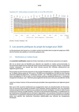 54/90
Graphique 46 : Dette publique et position nette, en % du PIB, 2010-2019
Données : Eurostat ; Graphique : CSL.
3. Les accents politiques du projet de budget pour 2020
Le Gouvernement met l’accent sur un certain nombre de priorités dans le projet de budget pour 2020,
dont la Chambre des salariés en commente quelques-unes. 
3.1. Modifications en matière fiscale
Une première modification adapte les limites maximales du droit d’accise autonome sur le gasoil.
Afin de se donner plus de flexibilité pour atteindre ses objectifs en matière environnementale, le
Gouvernement adapte ainsi la marge des droits d’accise autonomes sur le gasoil. Partant, si cela devait
s’avérer nécessaire, une hausse des droits d’accise pourrait être introduite ultérieurement par
règlement grand-ducal.
Pour le gasoil, le droit d’accise autonome sur les produits énergétiques par 1 000 litres à la température
de 15 degrés Celsius passe de 100 euros à 130,4852 euros (actuellement 90,4852) le droit d’accise
autonome additionnel dénommé « contribution sociale » par 1 000 litres passe de 50 euros à 51,20
euros (actuellement 31,20) et enfin, le droit d’accise autonome additionnel dénommé « contribution
changement climatique » par 1 000 litres passe également de 50 euros à 55 euros (actuellement 35,00)
.
Jusqu’aux niveaux maxima, le Gouvernement peut procéder à des augmentations par règlement grand-
ducal.
Bien que la CSL souscrive entièrement aux engagements visant une décarbonisation de l’économie,
nous ne pouvons pas accepter le transfert d’une imposition directe progressive vers une imposition
indirecte proportionnelle non sélective sous prétexte de transition écologique. Il existe en effet d’autres
moyens pour financer une telle transition. Une taxe sur les transactions financières, un prélèvement sur
les mécanismes de flexibilité (permis d’émission négociables), une contribution financière du transport
international, la suppression progressive des subventions qui nuisent à l’environnement sont autant de
pistes pour générer des ressources financières additionnelles pour affronter les changements
climatiques.
75,1
76,8
74,4
71,4
72,7
73,7
76,2
80,7
76,2
77,3
82,6
80,4
80,0
80,7
83,4
83,8
79,9
79,7
79,1
78,4
78,0
19,8%
18,7%
21,7%
23,7%
22,7%
22,2%
20,7%
23,0%
21,4%
21,4%
21,4%
21,5%
52,8
50,3
49,2
49,5
48,2
48,5
44,9
45,0
44,0
44,0
45,7
46,5
44,9
43,8
44,0
48,1
46,0
47,2
45,8
48,7
48,7
49,2
47,9
48,5
46,9
47,4
48,6
50,7
50,0
49,9
50,4
50,6
48,9
49,7
50,1
48,7
48,3
47,8
 0%
 10%
 20%
 30%
 40%
 50%
 60%
 70%
 80%
 90%
T1 T2 T3 T4 T1 T2 T3 T4 T1 T2 T3 T4 T1 T2 T3 T4 T1 T2 T3 T4 T1 T2 T3 T4 T1 T2 T3 T4 T1 T2 T3 T4 T1 T2 T3 T4 T1
2010 2011 2012 2013 2014 2015 2016 2017 2018 2019Moy.
2010
‐2018
Position nette Autre engagements Dette publique
 
